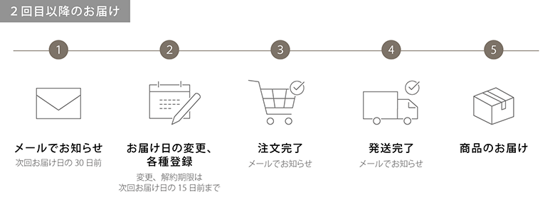 定期配送イラスト_2回目以降