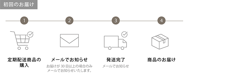 定期配送イラスト_初回のお届け